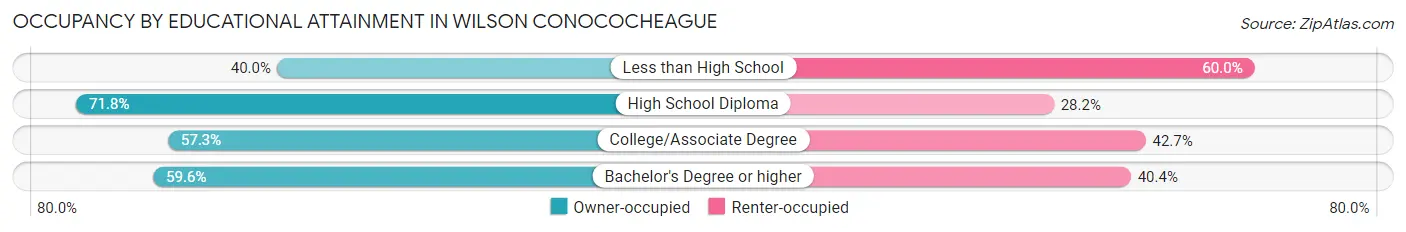 Occupancy by Educational Attainment in Wilson Conococheague
