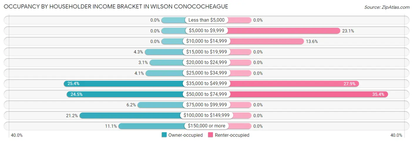 Occupancy by Householder Income Bracket in Wilson Conococheague