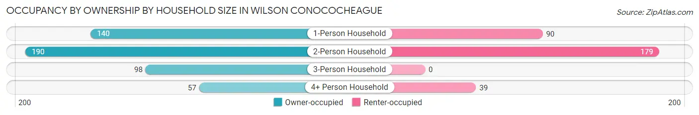 Occupancy by Ownership by Household Size in Wilson Conococheague
