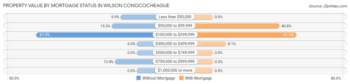 Property Value by Mortgage Status in Wilson Conococheague