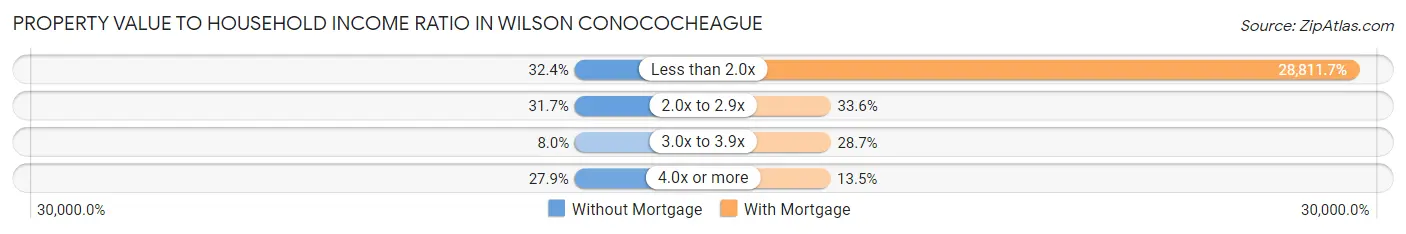 Property Value to Household Income Ratio in Wilson Conococheague