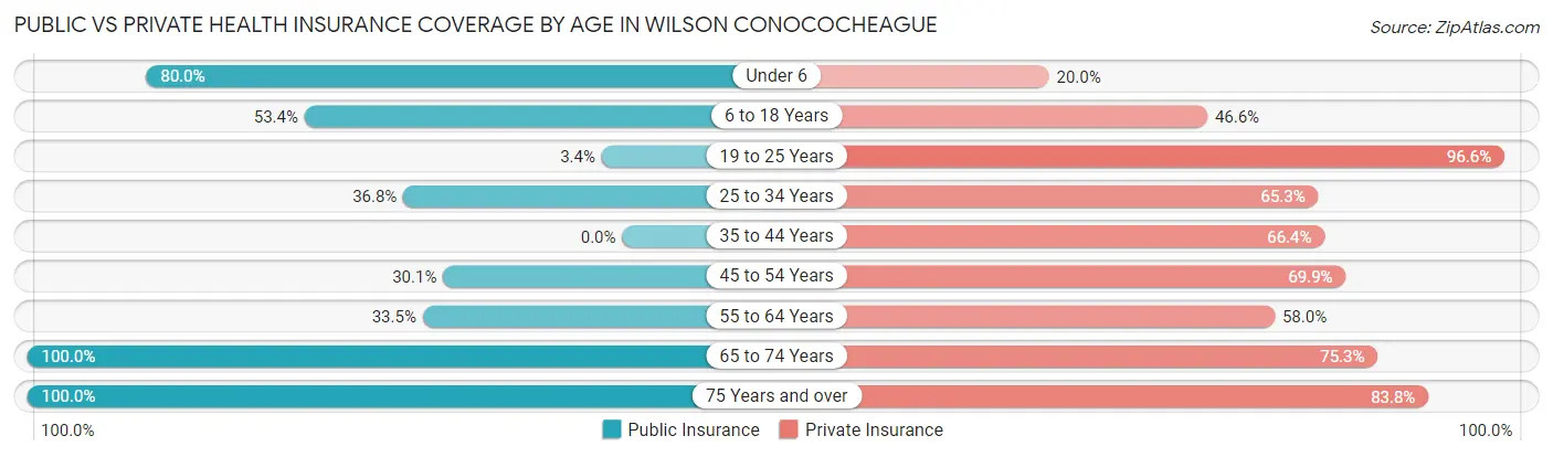 Public vs Private Health Insurance Coverage by Age in Wilson Conococheague