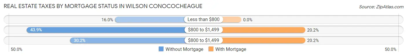 Real Estate Taxes by Mortgage Status in Wilson Conococheague