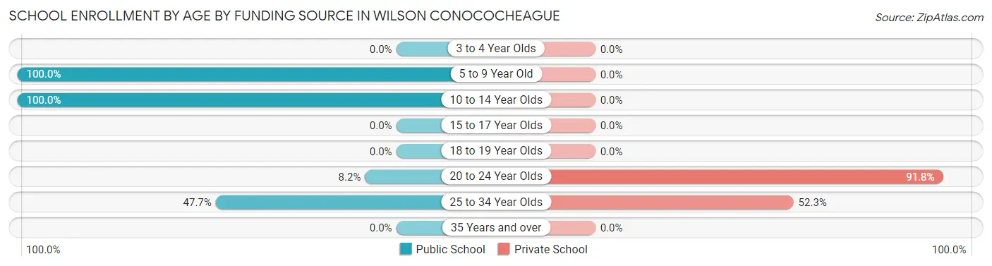 School Enrollment by Age by Funding Source in Wilson Conococheague