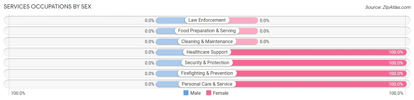Services Occupations by Sex in Wilson Conococheague