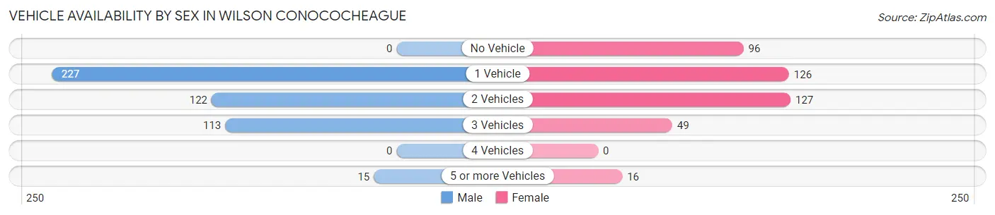 Vehicle Availability by Sex in Wilson Conococheague