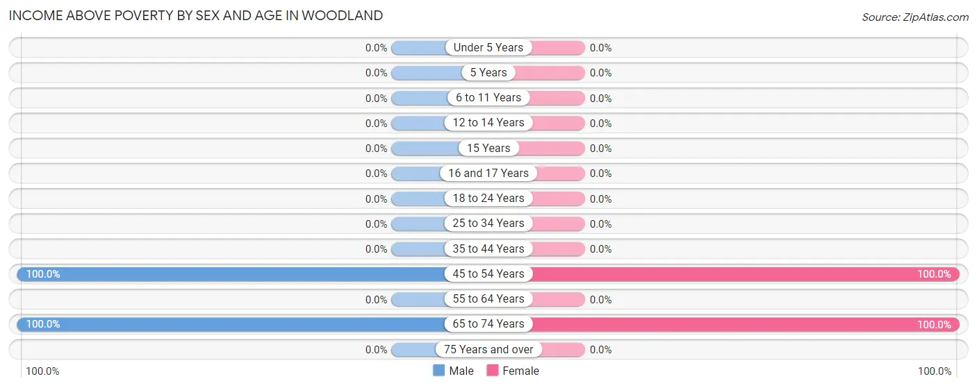 Income Above Poverty by Sex and Age in Woodland