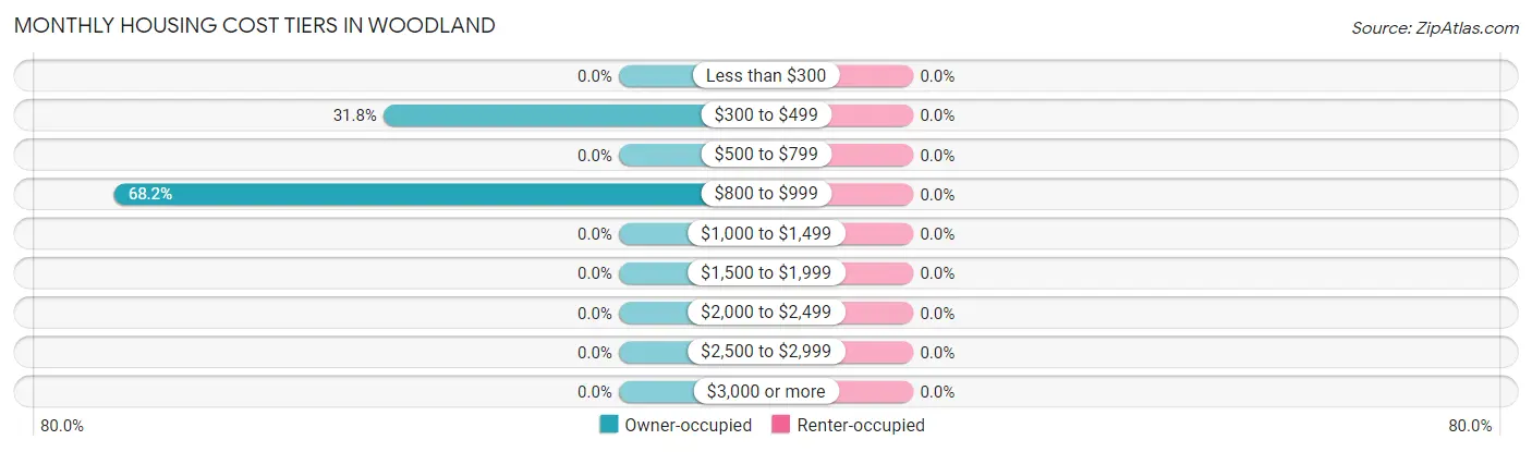 Monthly Housing Cost Tiers in Woodland