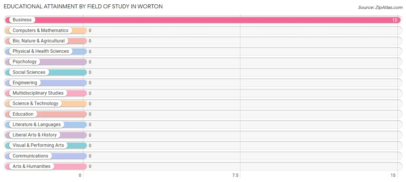 Educational Attainment by Field of Study in Worton
