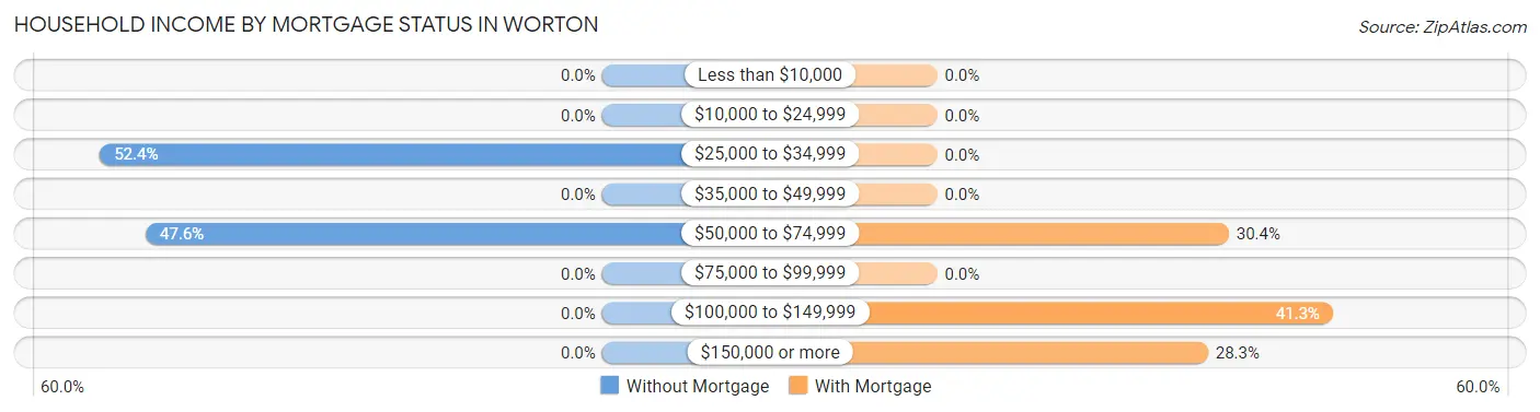 Household Income by Mortgage Status in Worton