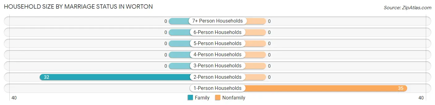 Household Size by Marriage Status in Worton