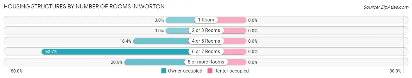 Housing Structures by Number of Rooms in Worton