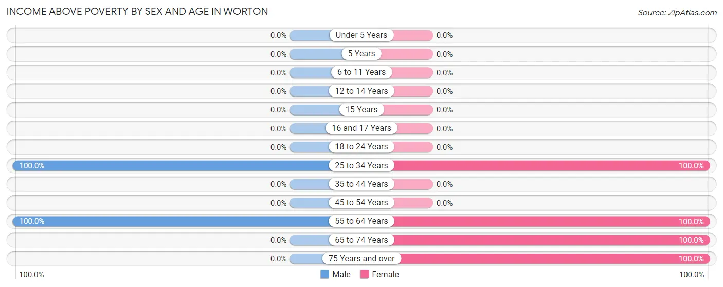 Income Above Poverty by Sex and Age in Worton