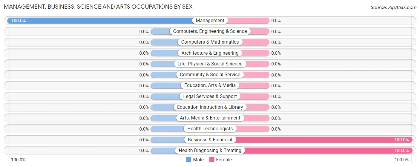 Management, Business, Science and Arts Occupations by Sex in Worton