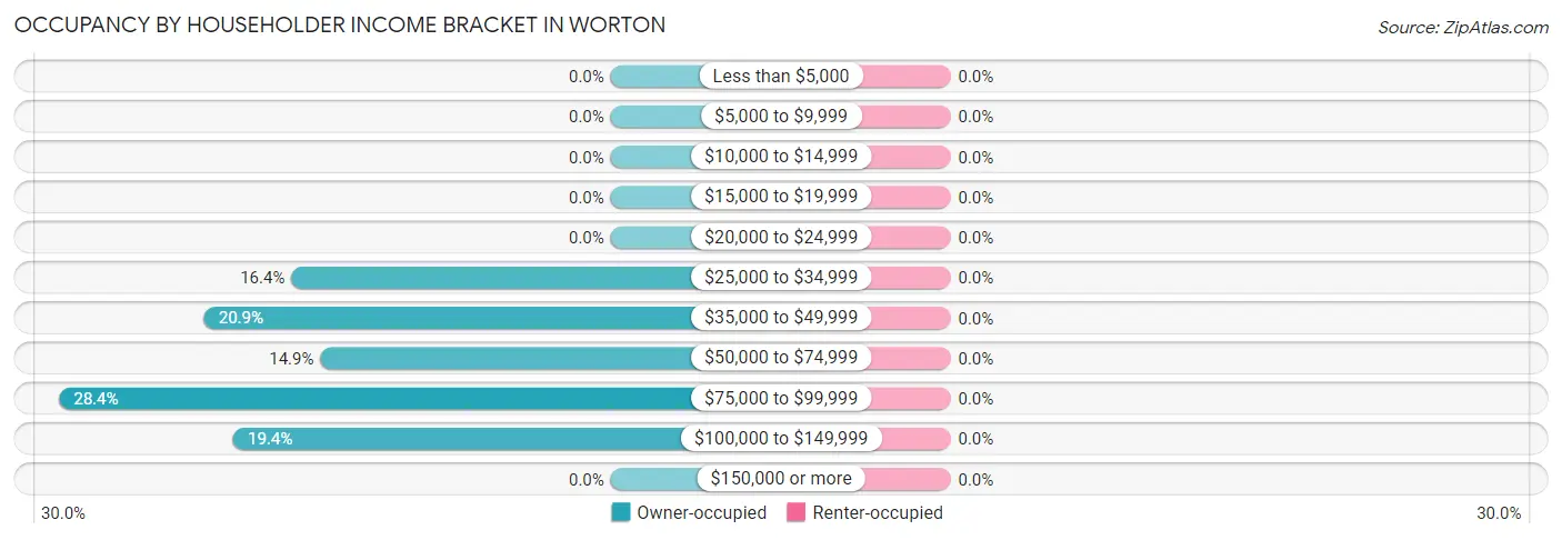 Occupancy by Householder Income Bracket in Worton