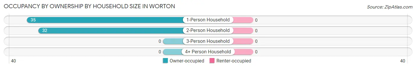 Occupancy by Ownership by Household Size in Worton