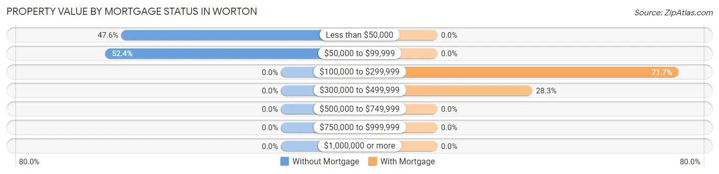 Property Value by Mortgage Status in Worton