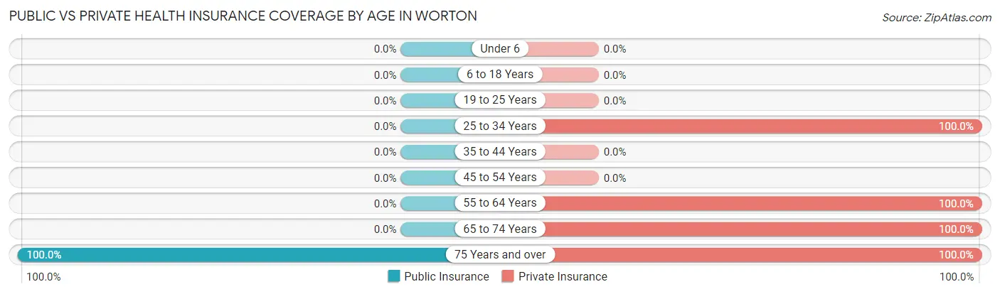 Public vs Private Health Insurance Coverage by Age in Worton