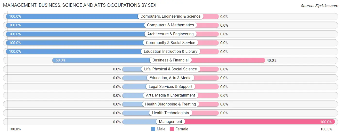 Management, Business, Science and Arts Occupations by Sex in Zihlman