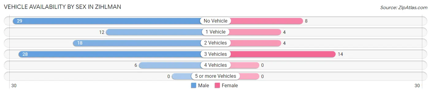 Vehicle Availability by Sex in Zihlman