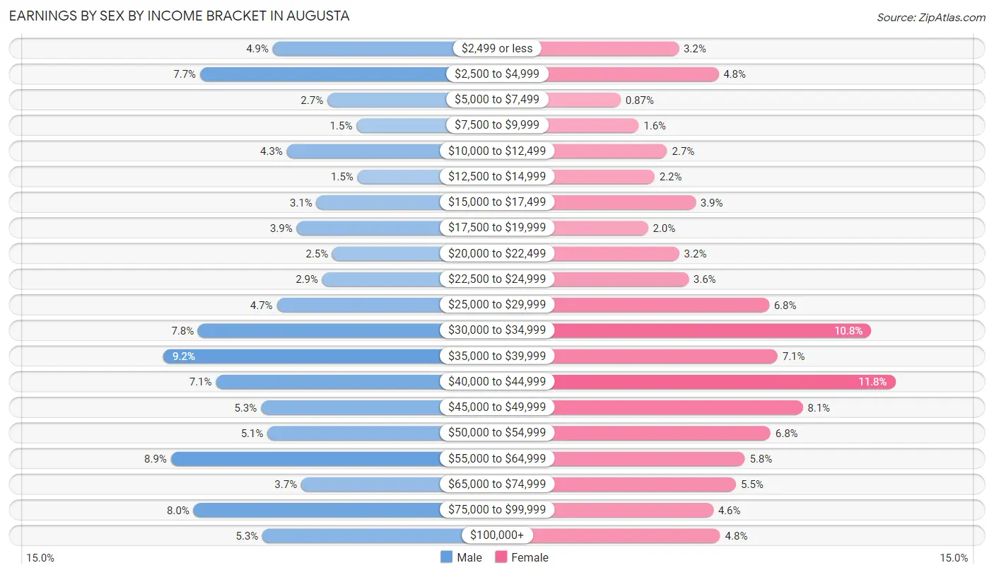 Earnings by Sex by Income Bracket in Augusta
