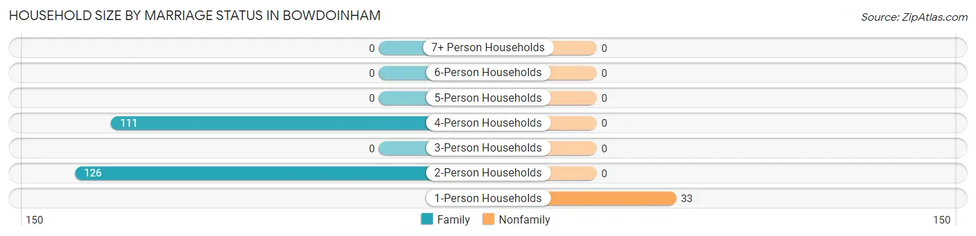 Household Size by Marriage Status in Bowdoinham