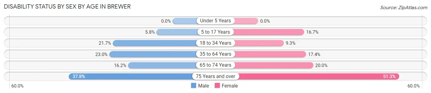 Disability Status by Sex by Age in Brewer