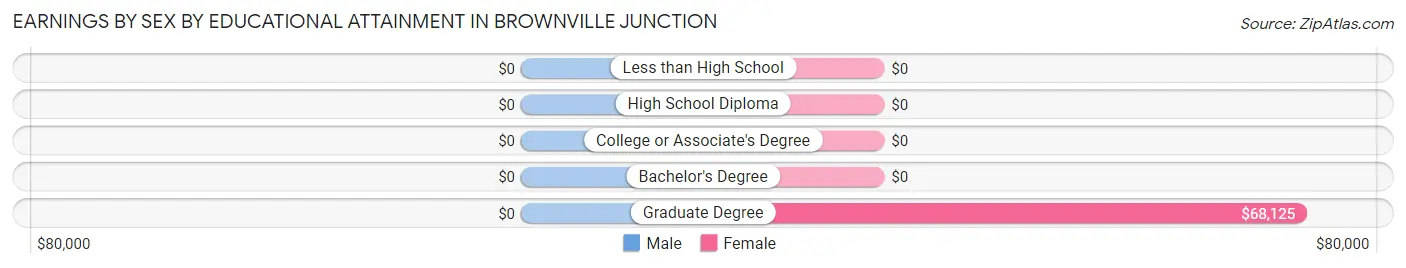Earnings by Sex by Educational Attainment in Brownville Junction