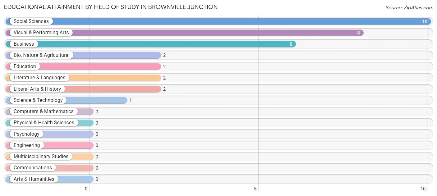 Educational Attainment by Field of Study in Brownville Junction
