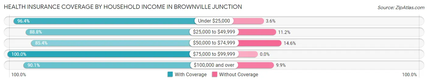 Health Insurance Coverage by Household Income in Brownville Junction