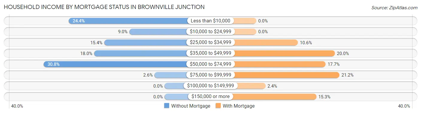 Household Income by Mortgage Status in Brownville Junction
