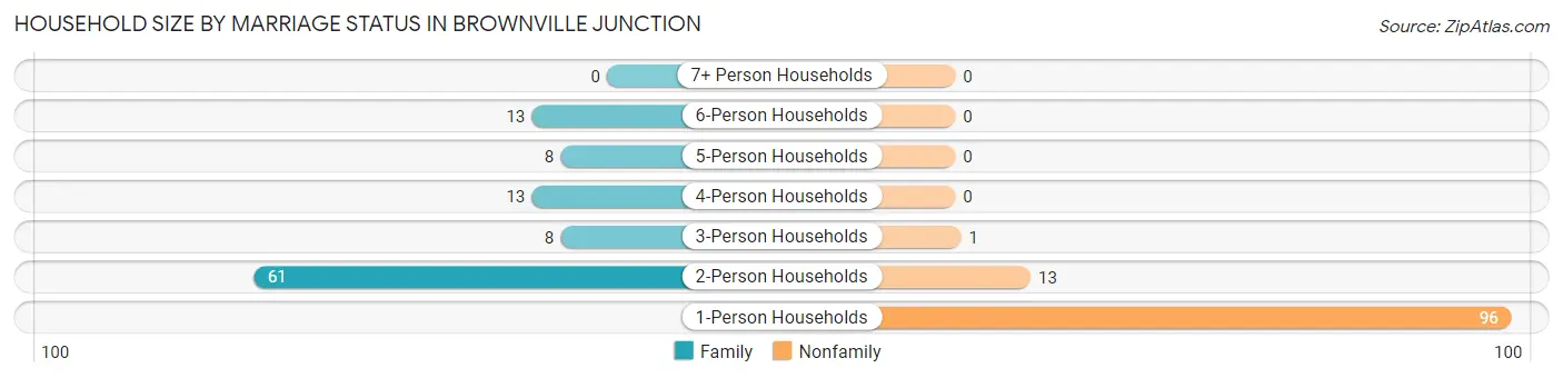 Household Size by Marriage Status in Brownville Junction