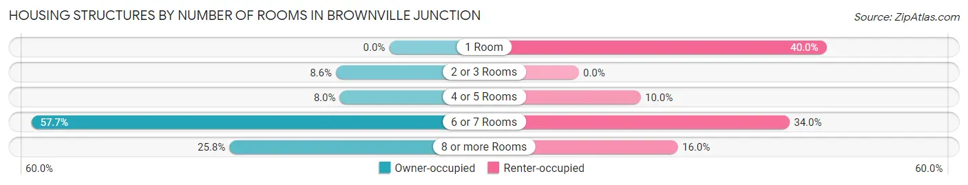 Housing Structures by Number of Rooms in Brownville Junction