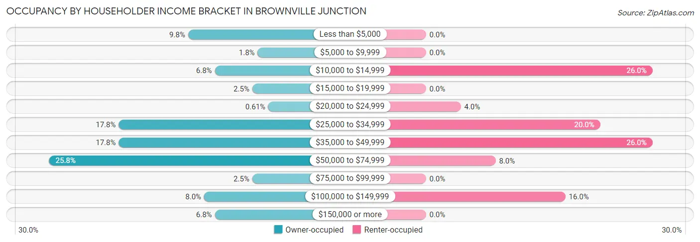 Occupancy by Householder Income Bracket in Brownville Junction