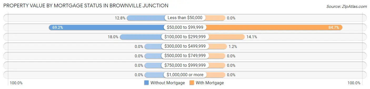 Property Value by Mortgage Status in Brownville Junction