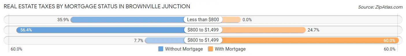 Real Estate Taxes by Mortgage Status in Brownville Junction