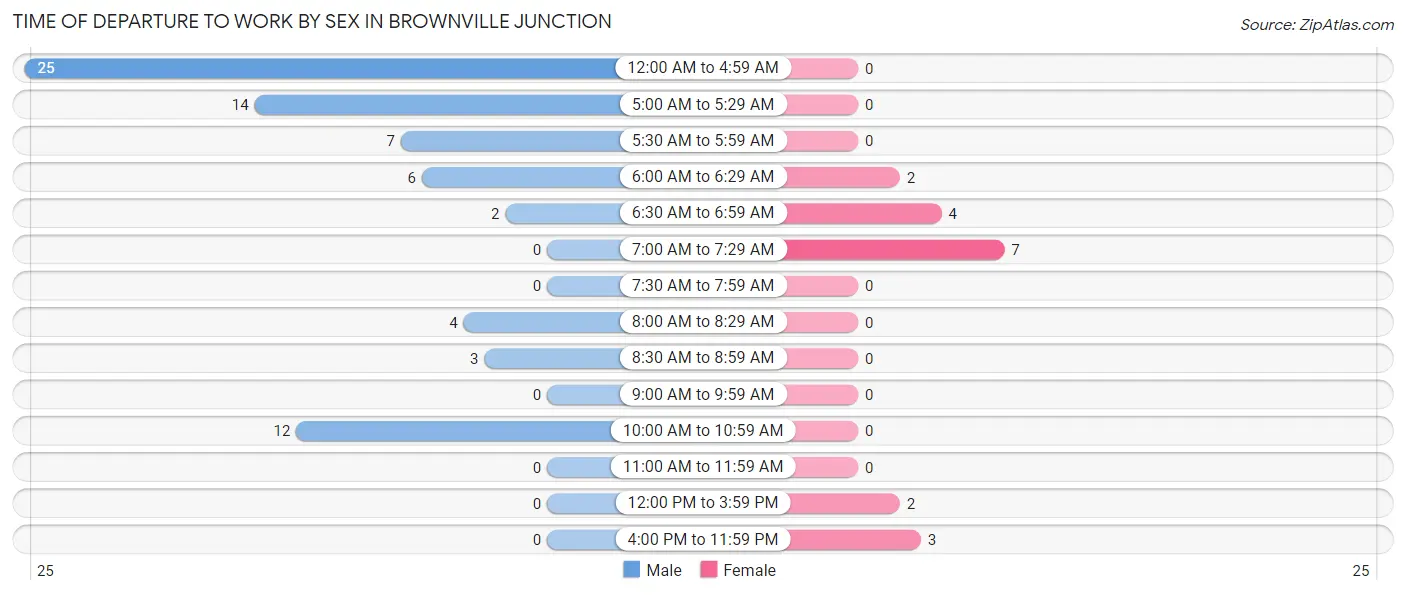 Time of Departure to Work by Sex in Brownville Junction