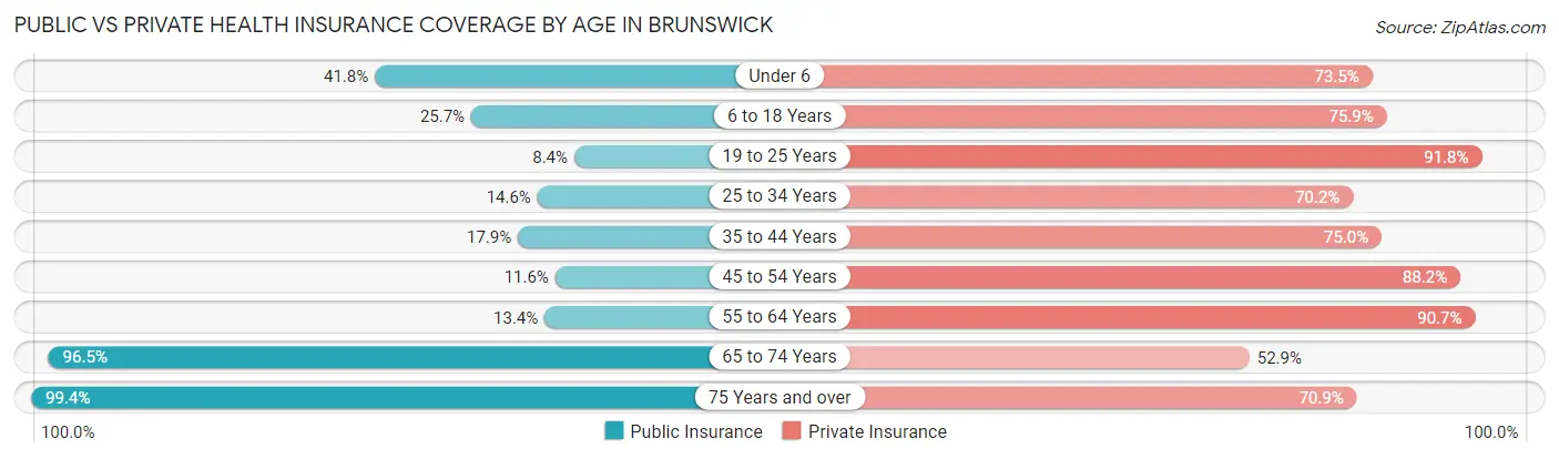 Public vs Private Health Insurance Coverage by Age in Brunswick