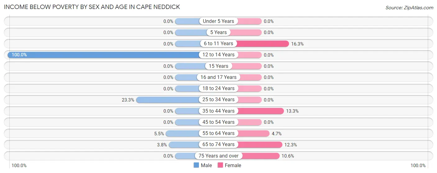 Income Below Poverty by Sex and Age in Cape Neddick
