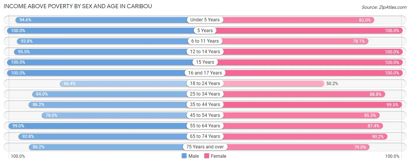 Income Above Poverty by Sex and Age in Caribou