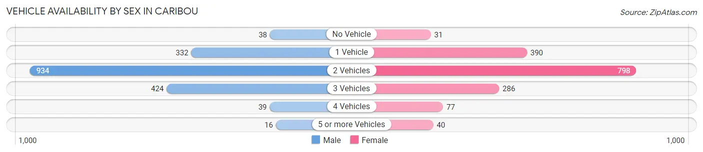 Vehicle Availability by Sex in Caribou