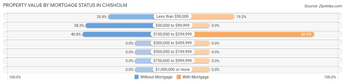 Property Value by Mortgage Status in Chisholm