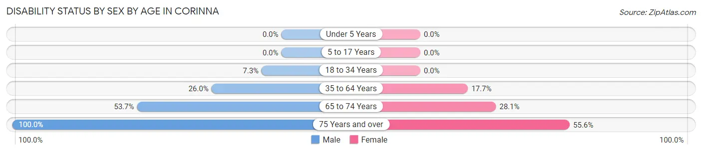Disability Status by Sex by Age in Corinna
