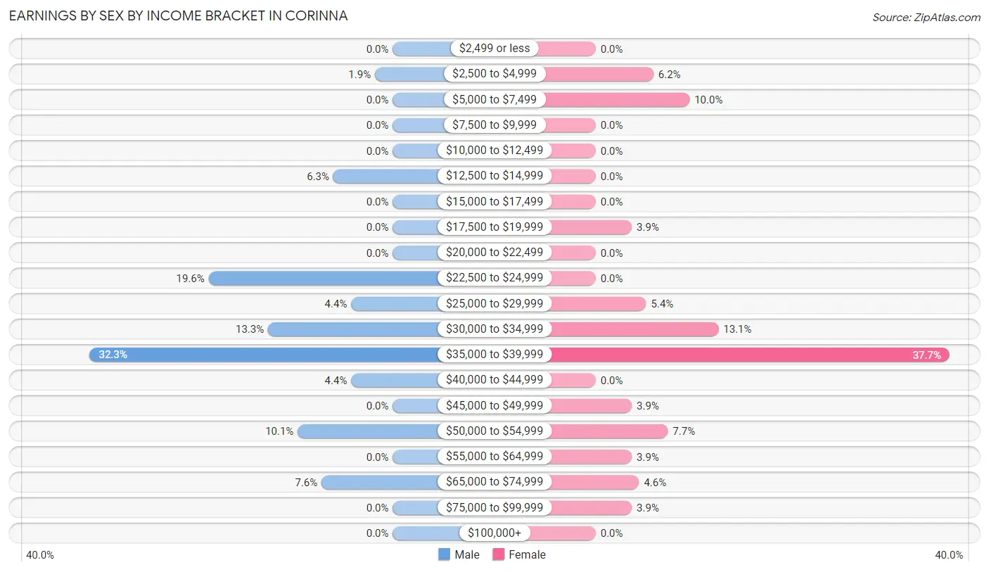Earnings by Sex by Income Bracket in Corinna