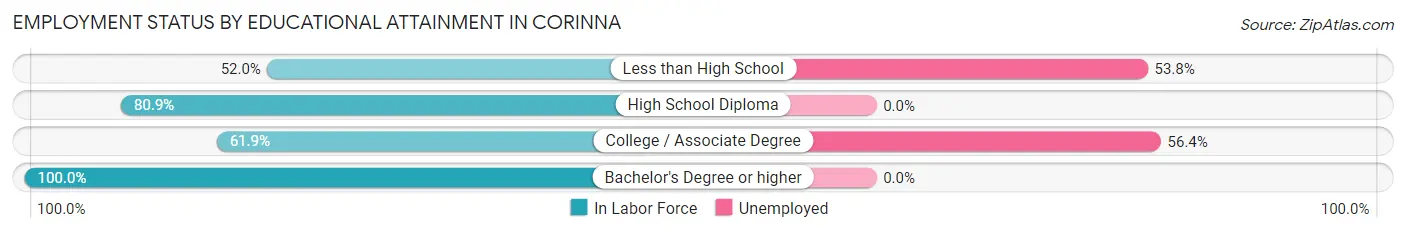 Employment Status by Educational Attainment in Corinna