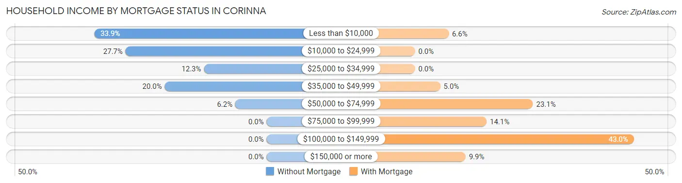 Household Income by Mortgage Status in Corinna