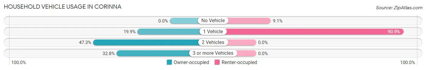 Household Vehicle Usage in Corinna
