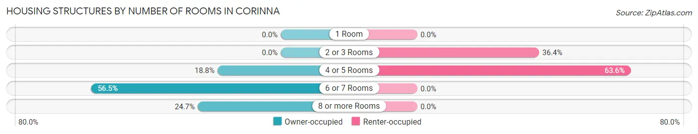 Housing Structures by Number of Rooms in Corinna