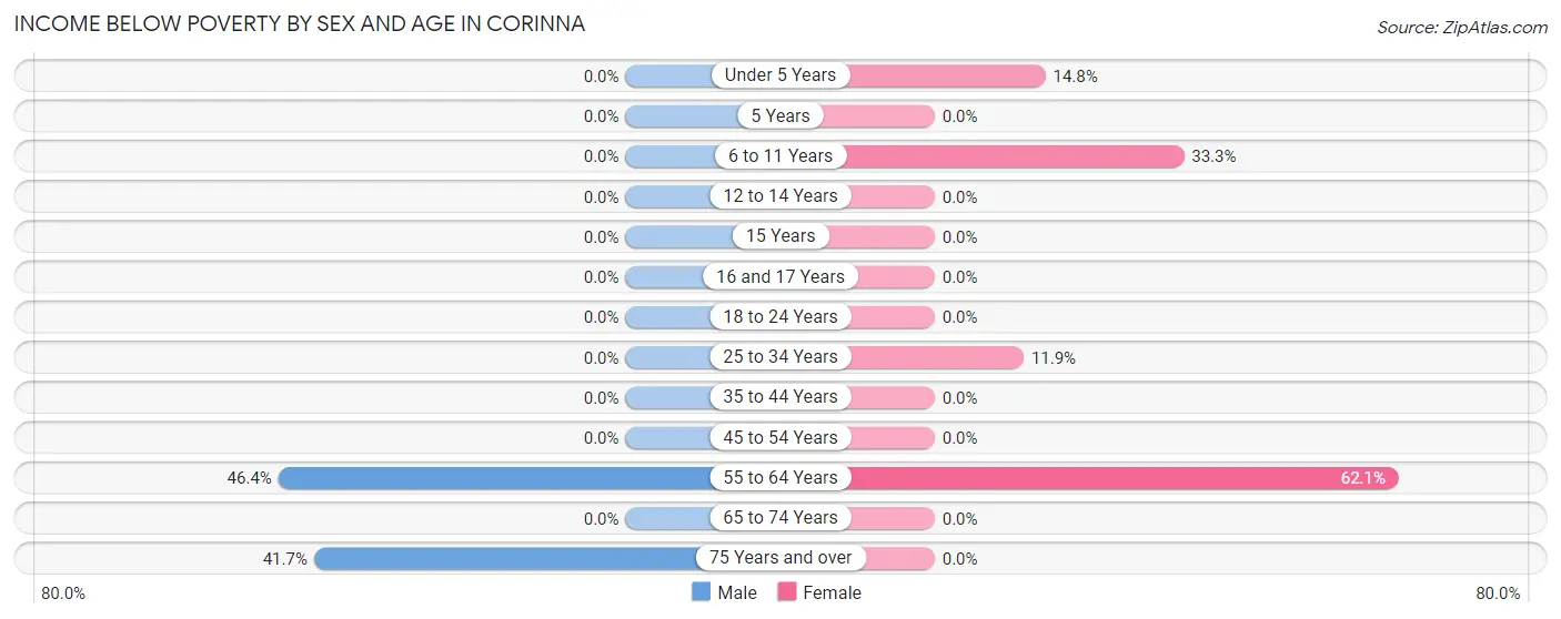 Income Below Poverty by Sex and Age in Corinna