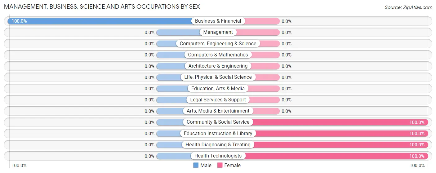 Management, Business, Science and Arts Occupations by Sex in Corinna
